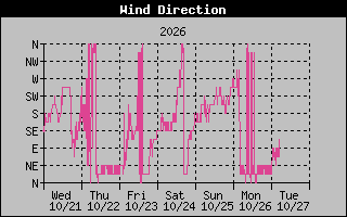 1 Week High Wind Direction Graph