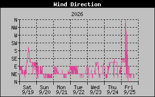High Wind Direction Graph