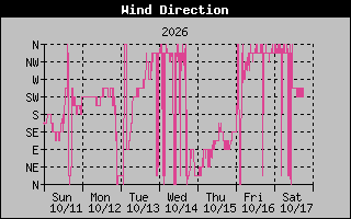 High Wind Direction Graph