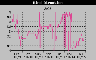 High Wind Direction Graph