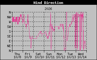 1 Week High Wind Direction Graph
