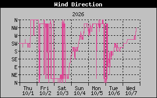 1 Week High Wind Direction Graph