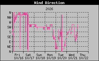 1 Week High Wind Direction Graph