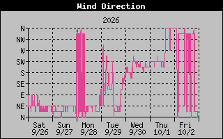 High Wind Direction Graph