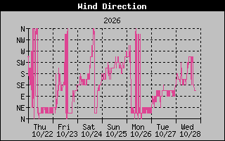 High Wind Direction Graph