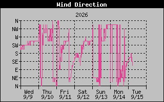 1 Week High Wind Direction Graph