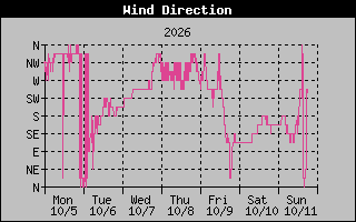 1 Week High Wind Direction Graph
