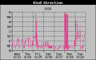 High Wind Direction Graph