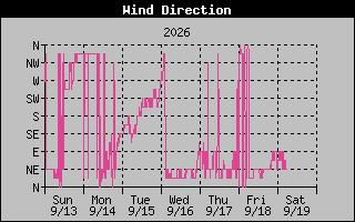 1 Week High Wind Direction Graph