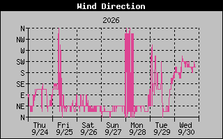 1 Week High Wind Direction Graph