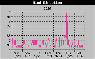 1 Week High Wind Direction Graph