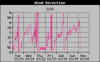 1 Week High Wind Direction Graph