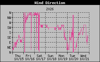 1 Week High Wind Direction Graph