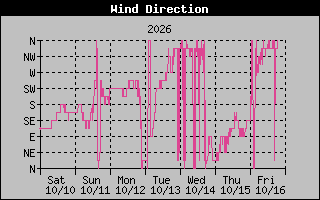 1 Week High Wind Direction Graph