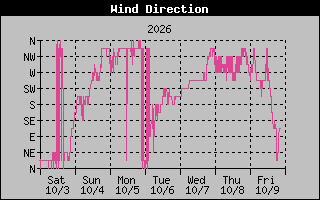 1 Week High Wind Direction Graph