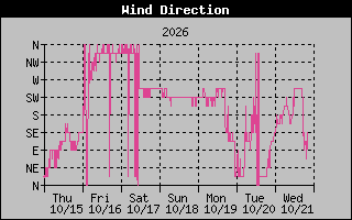 High Wind Direction Graph