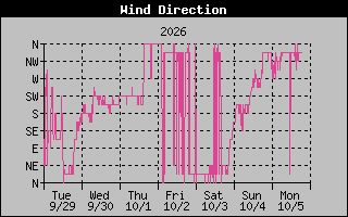 1 Week High Wind Direction Graph