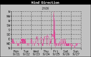 High Wind Direction Graph