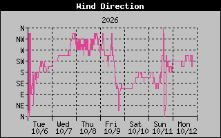 High Wind Direction Graph