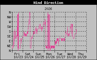 High Wind Direction Graph