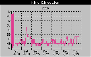 1 Week High Wind Direction Graph