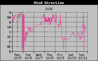 High Wind Direction Graph