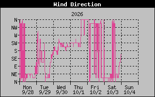 1 Week High Wind Direction Graph