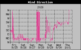 High Wind Direction Graph