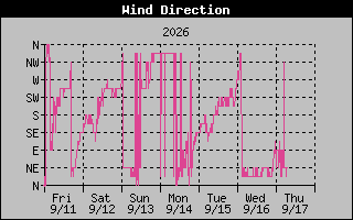 1 Week High Wind Direction Graph