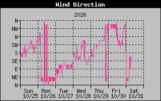 1 Week High Wind Direction Graph