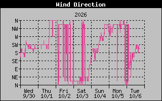 High Wind Direction Graph