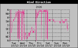 High Wind Direction Graph