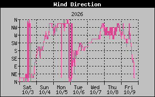 High Wind Direction Graph