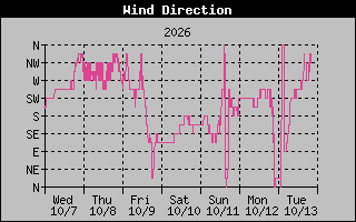 High Wind Direction Graph