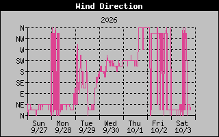 1 Week High Wind Direction Graph