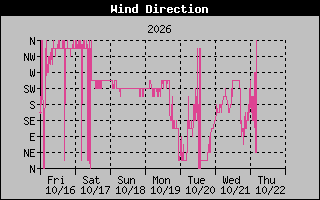 1 Week High Wind Direction Graph