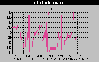 1 Week High Wind Direction Graph