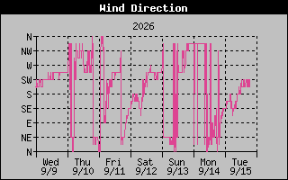 1 Week High Wind Direction Graph