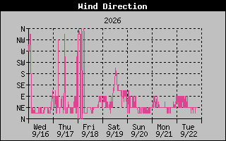 1 Week High Wind Direction Graph