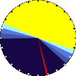 Sunlight Pie Graph