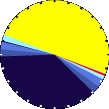 Sunlight Pie Graph