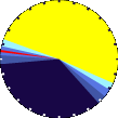 Sunlight Pie Graph