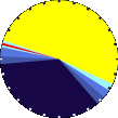 Sunlight Pie Graph
