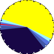Sunlight Pie Graph