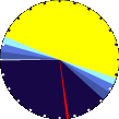 Sunlight Pie Graph