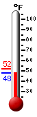 Currently: 49.1, Max: 52.0, Min: 49.0
