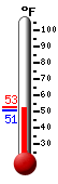 Currently: 50.6, Max: 52.8, Min: 50.6