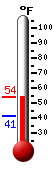 Currently: 53.7, Max: 53.8, Min: 41.4
