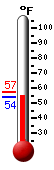 Currently: 56.0, Max: 57.4, Min: 54.3