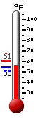 Currently: 57.0, Max: 61.0, Min: 54.6